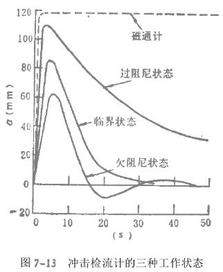 沖擊檢流計(jì)的有三種工作狀態(tài)